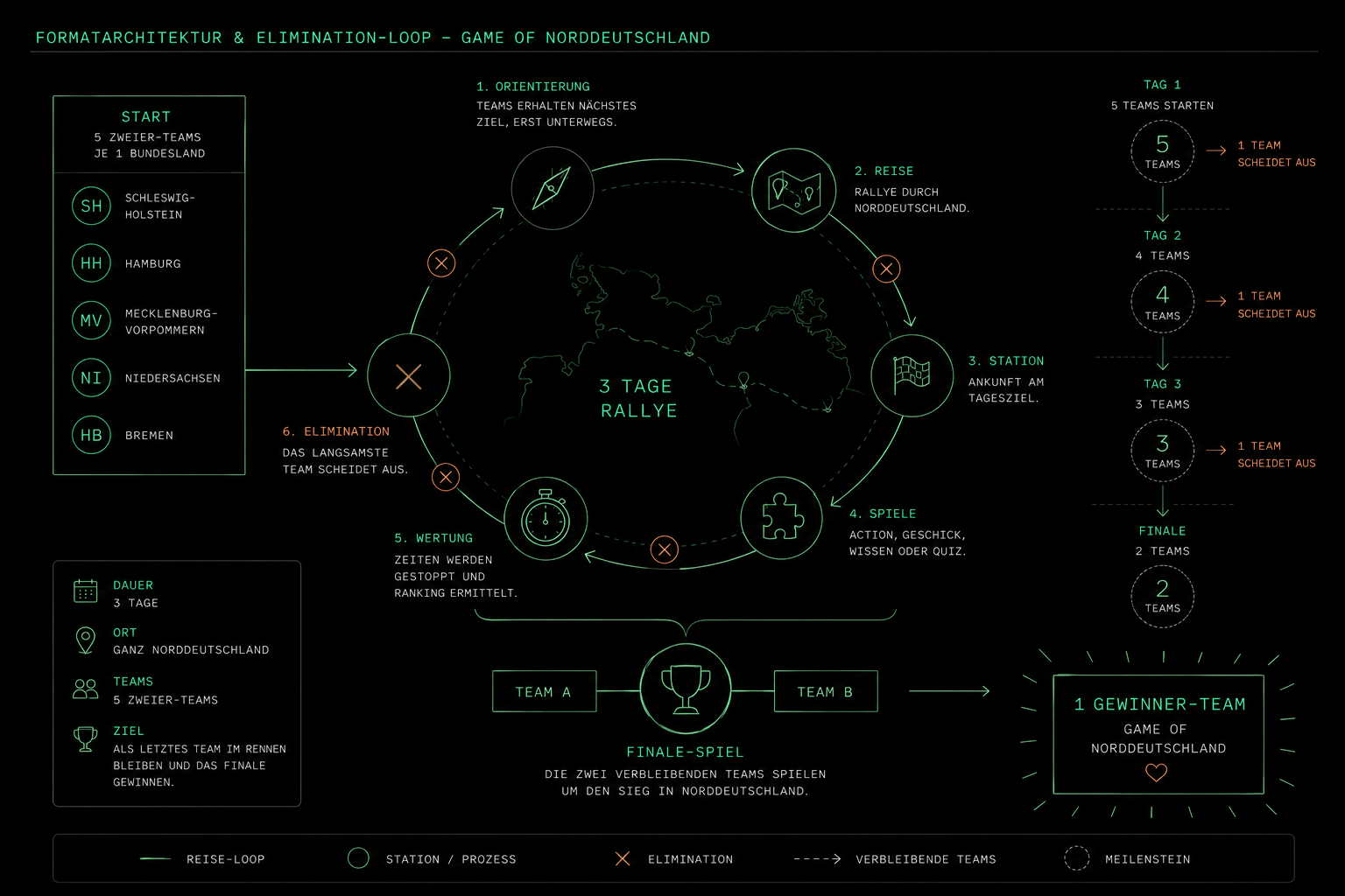 Formatarchitektur & Elimination-Loop — Game of Norddeutschland